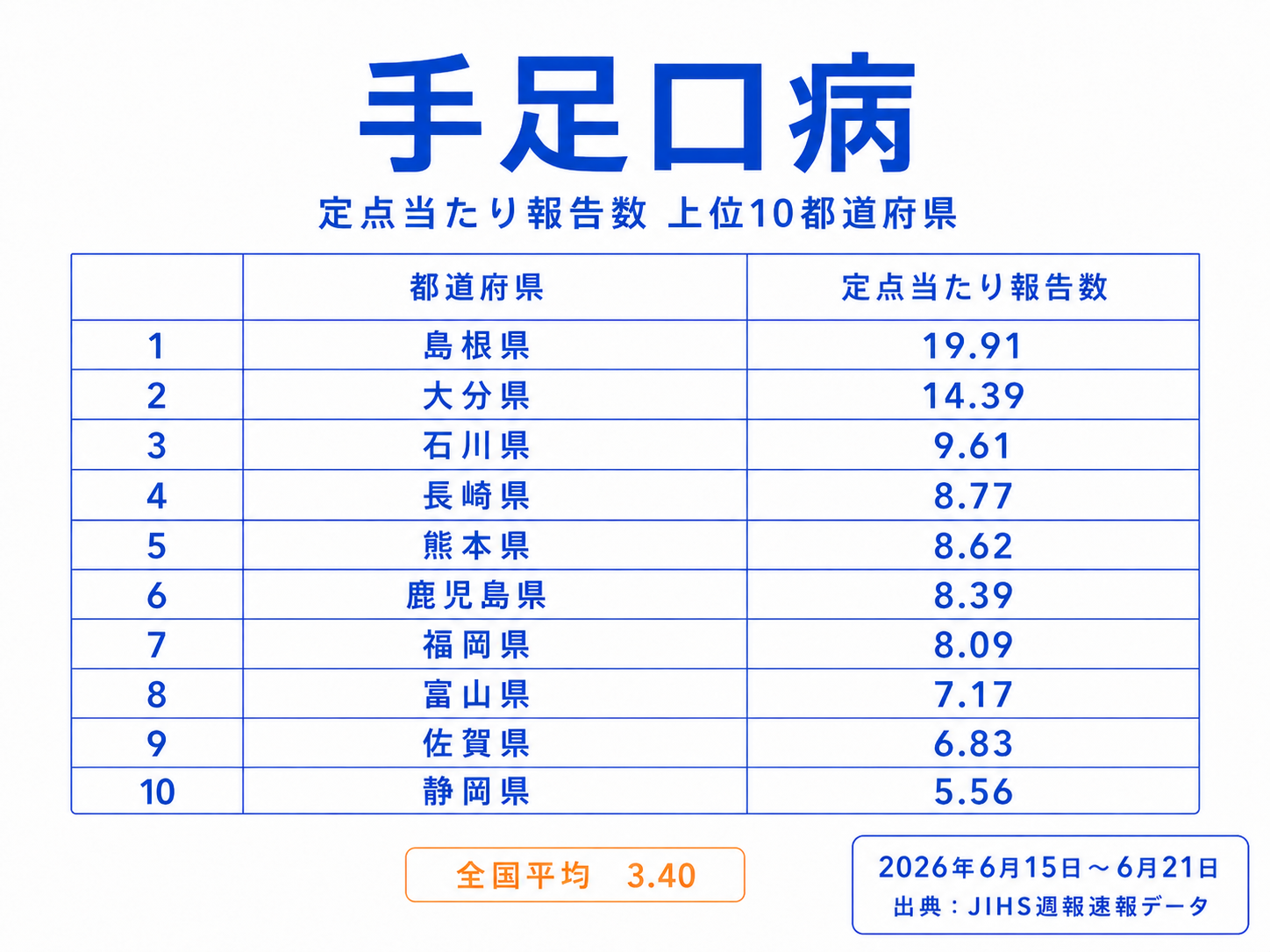 手足口病 定点当たり報告数 上位10都道府県
