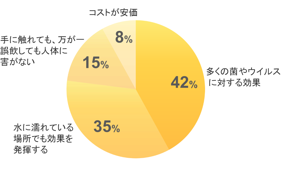 購入の決め手の円グラフ