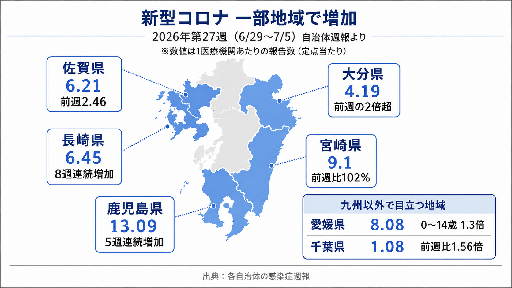 新型コロナ 一部地域で増加 2026年第27週の自治体週報まとめ