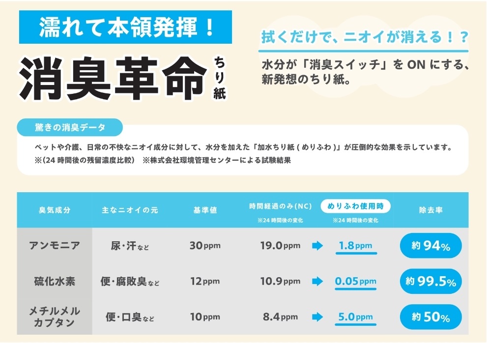 めりふわの消臭試験データ