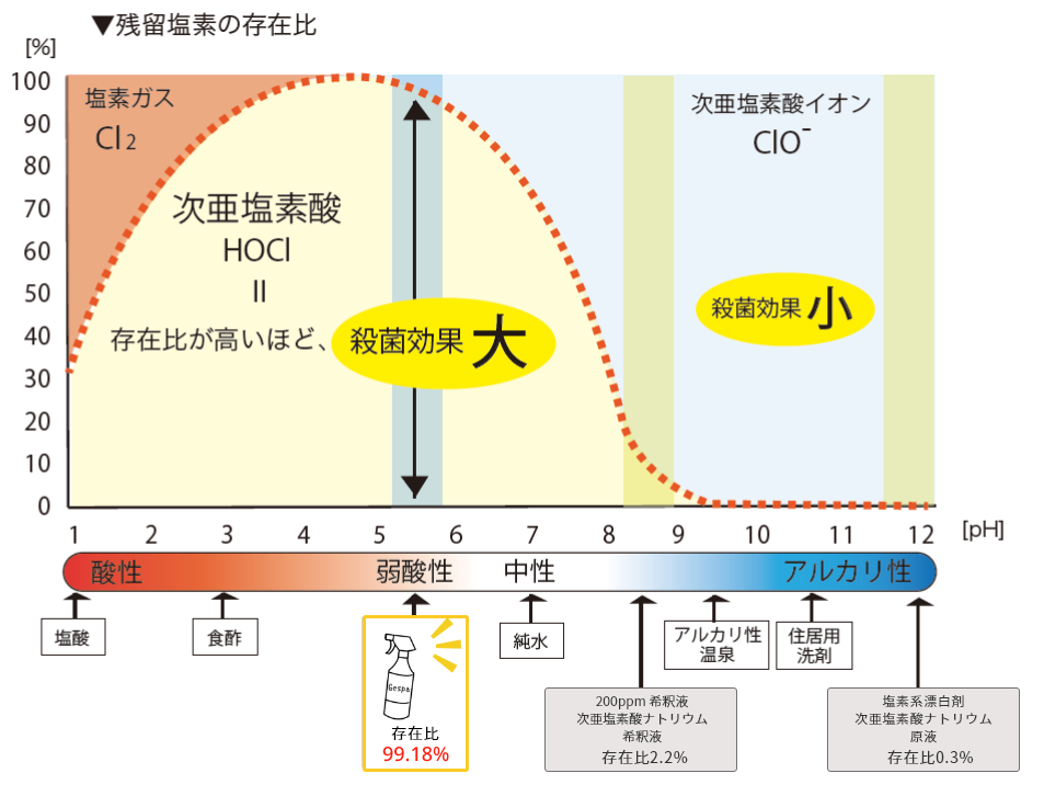 残留塩素の存在比グラフ