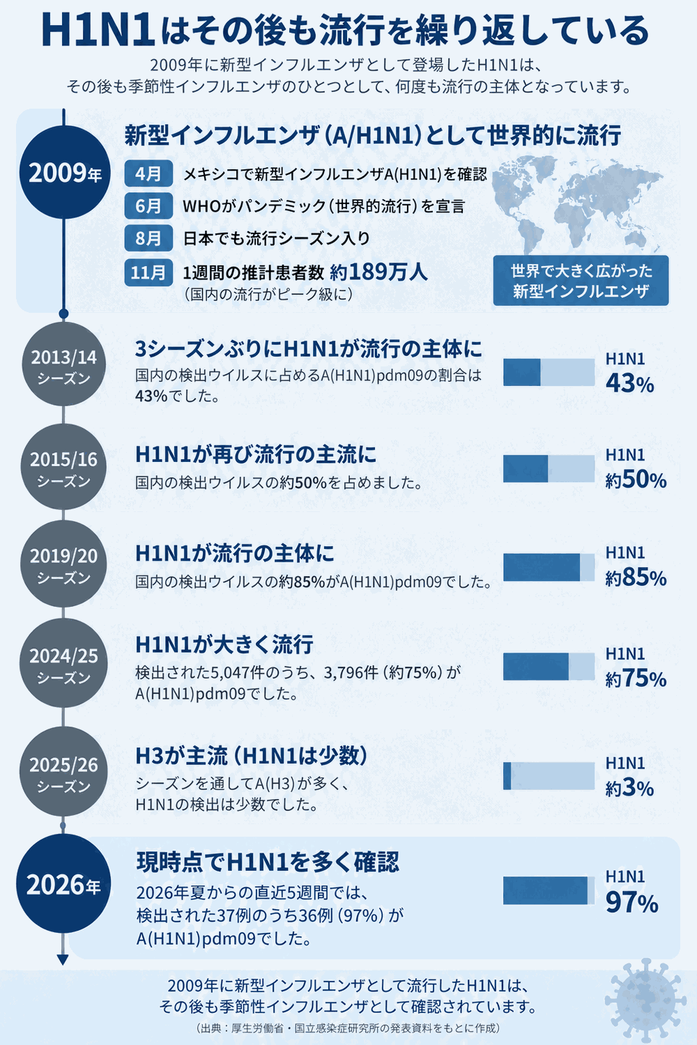 2009年から2026年までのH1N1流行の推移