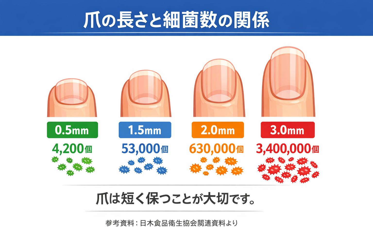 爪の長さと細菌数の関係